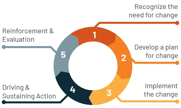 Change Management Process Infographic