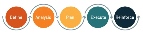 Change Management Process Infographic