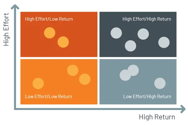 Cost Benefit Analysis Matrix