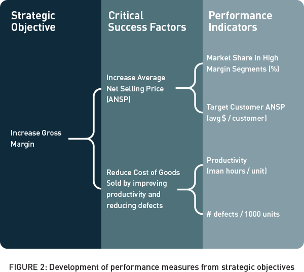 Development of performance measures from strategic objectives