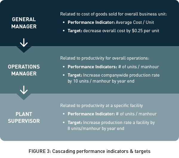 Cascading performance indicators and targets